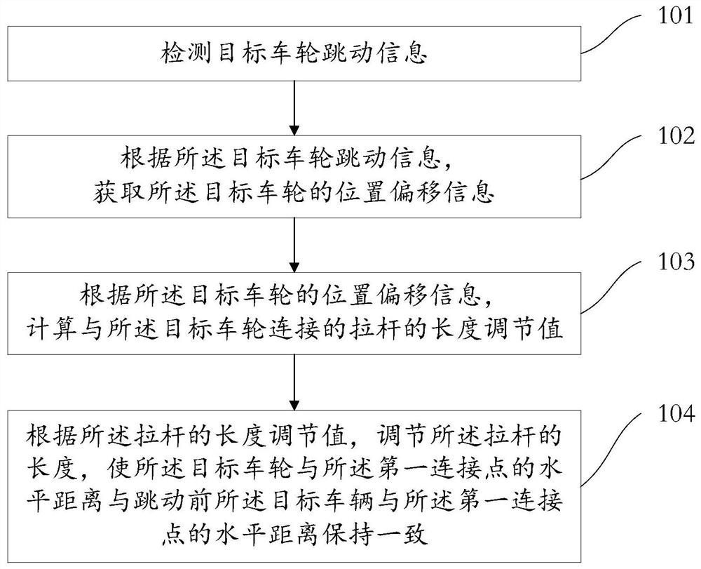 Wheel position adjusting method and system and vehicle