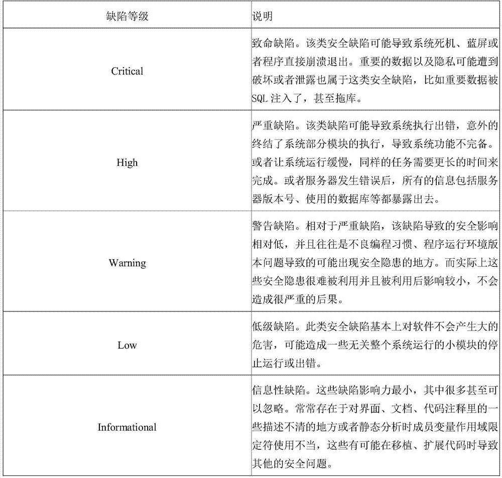 Software Security Defect Discovery System