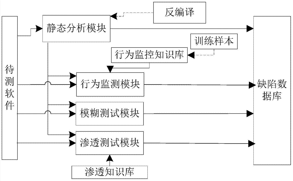 Software Security Defect Discovery System