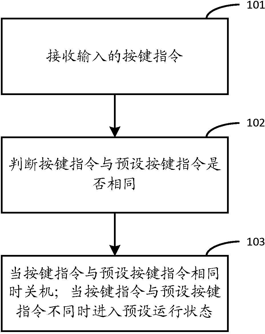 Shutdown processing method, device and terminal equipment for terminal