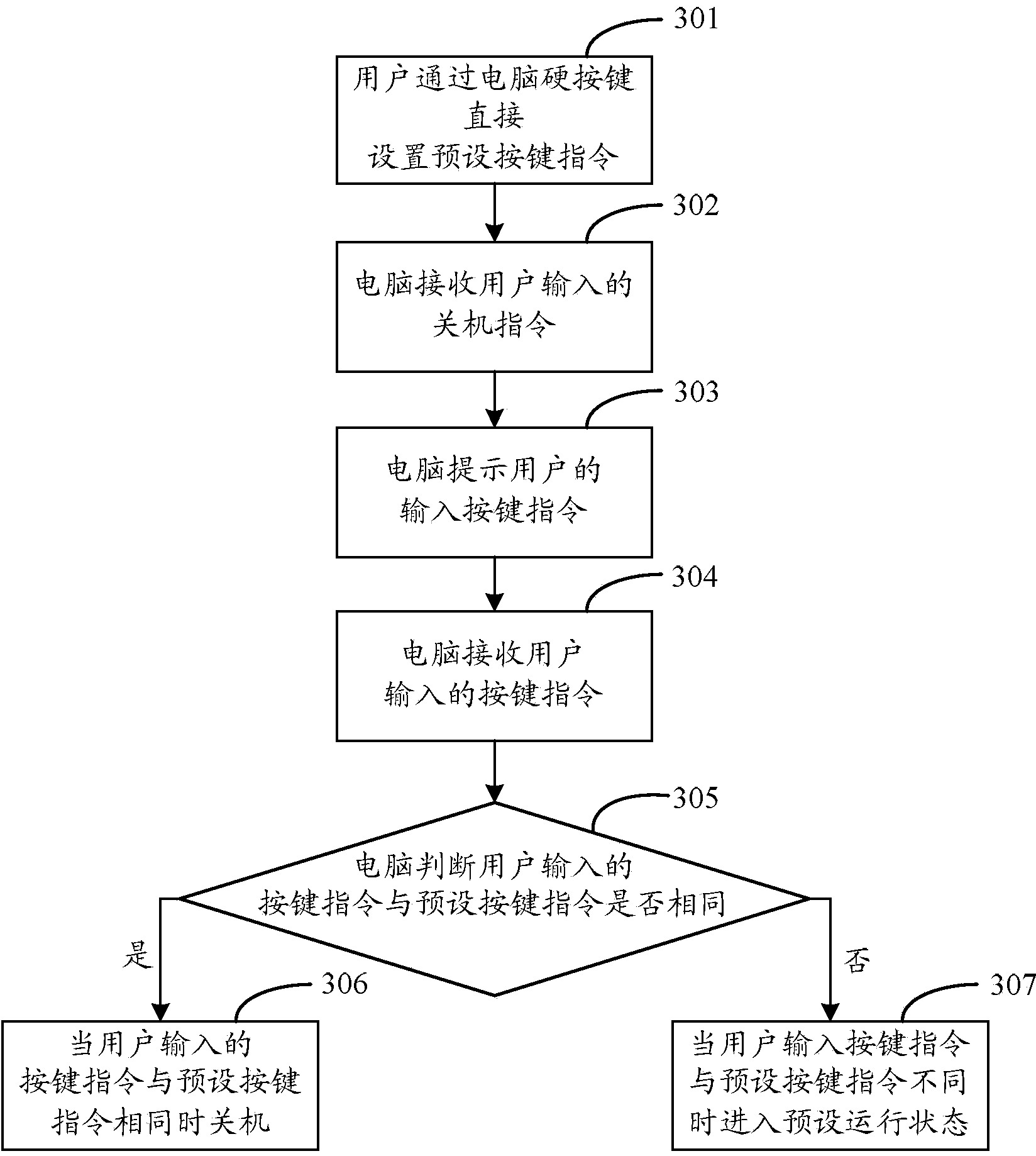 Shutdown processing method, device and terminal equipment for terminal