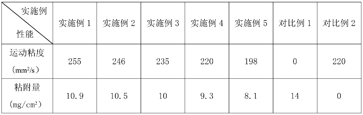 Lubricating oil for fully automatic pumping lubrication system equipment and preparation method thereof