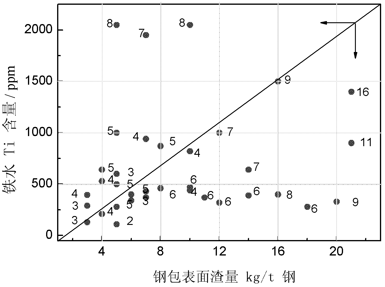 Non-oriented electrical steel plate with extremely low content of Ti and smelting method for non-oriented electrical steel plate