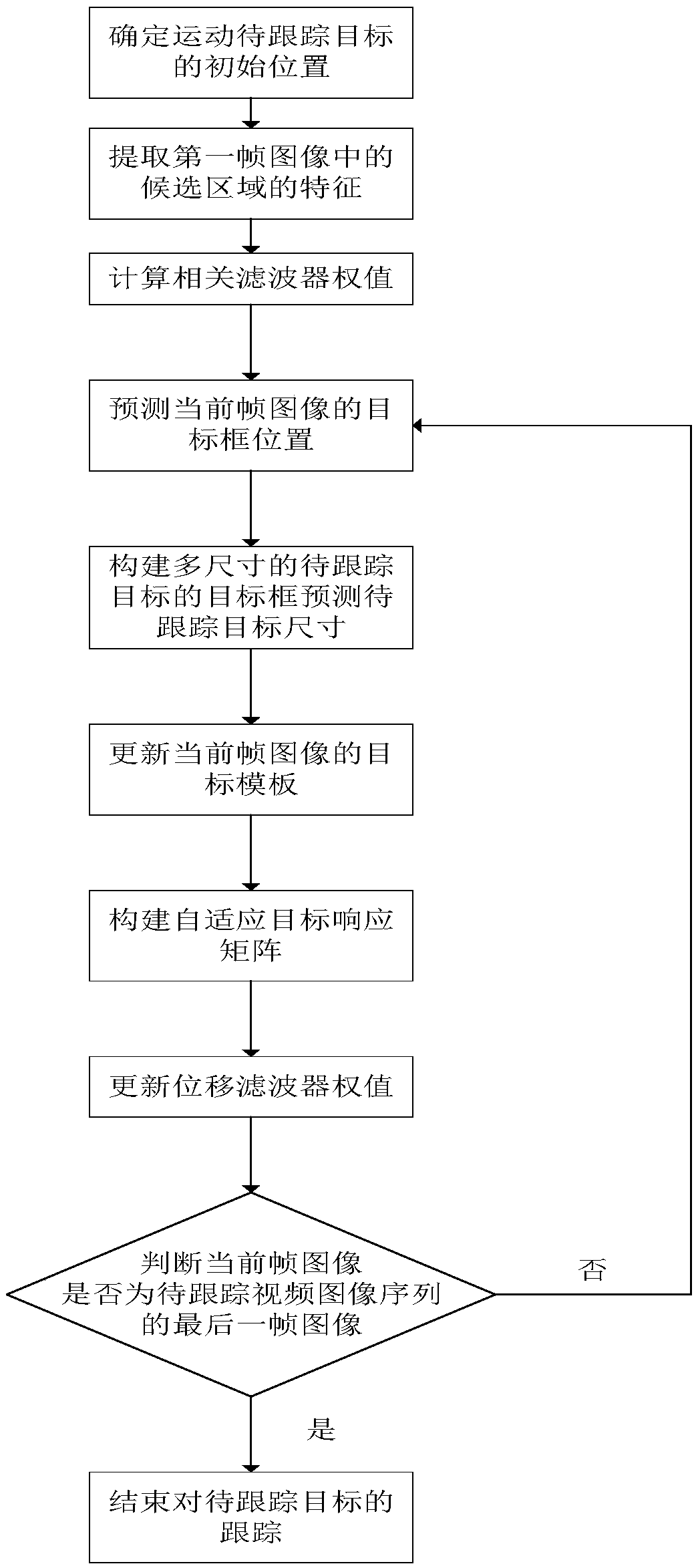 Self-adaptive target response-based target tracking method