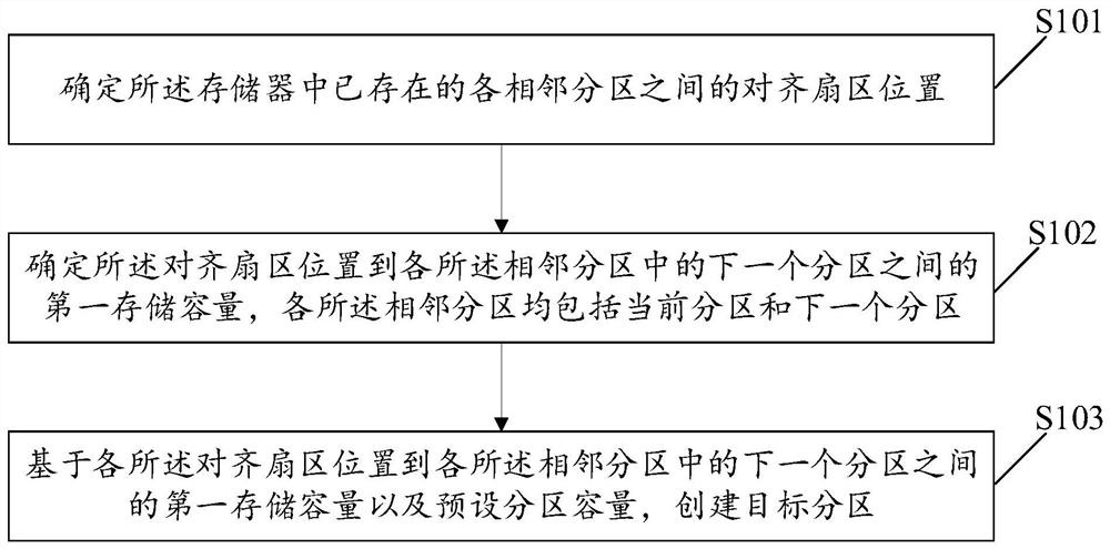 Partition creation method and device, storage medium and computer equipment