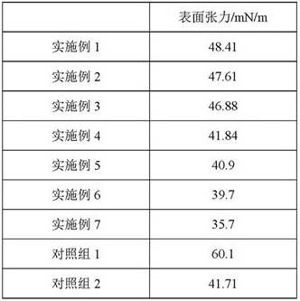 A kind of modified polyester size and preparation method thereof