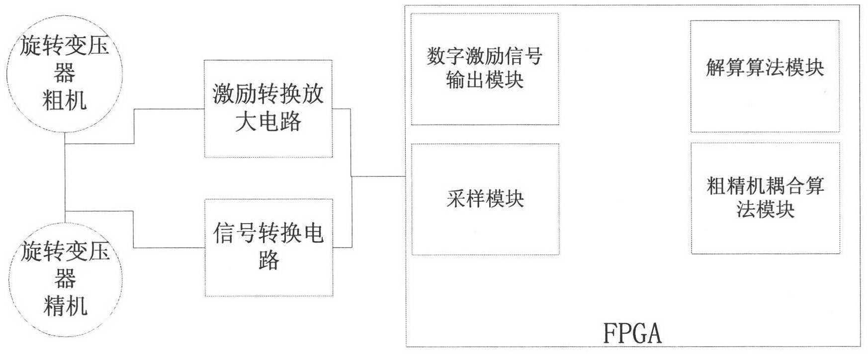 FPGA (field programmable gate array)-based resolver angle measurement system