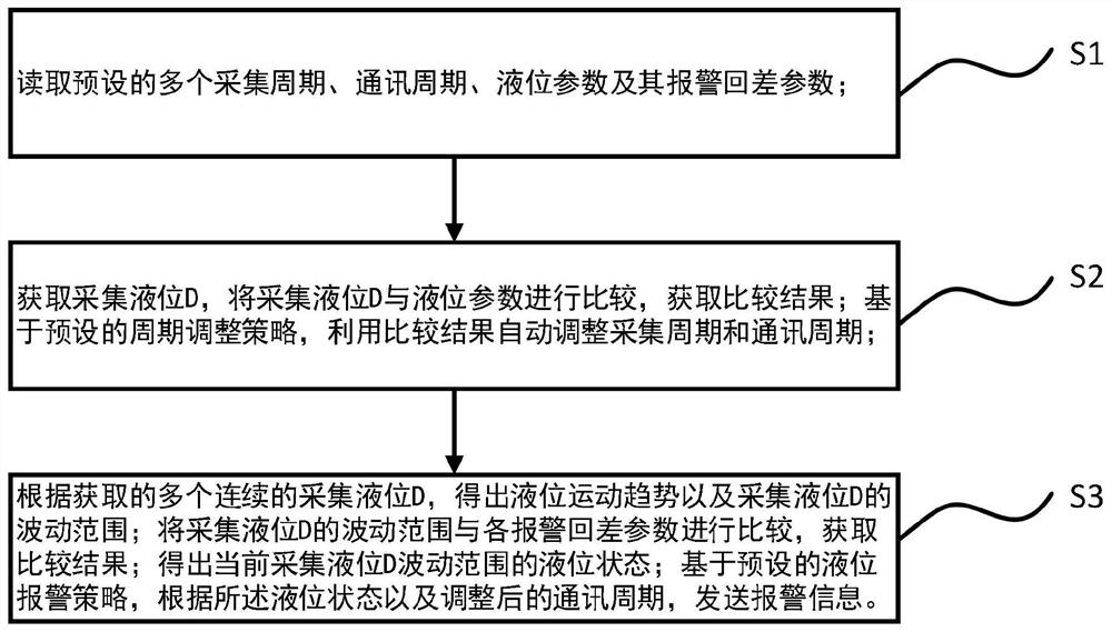 Online liquid level monitoring and automatic alarming method, system and equipment