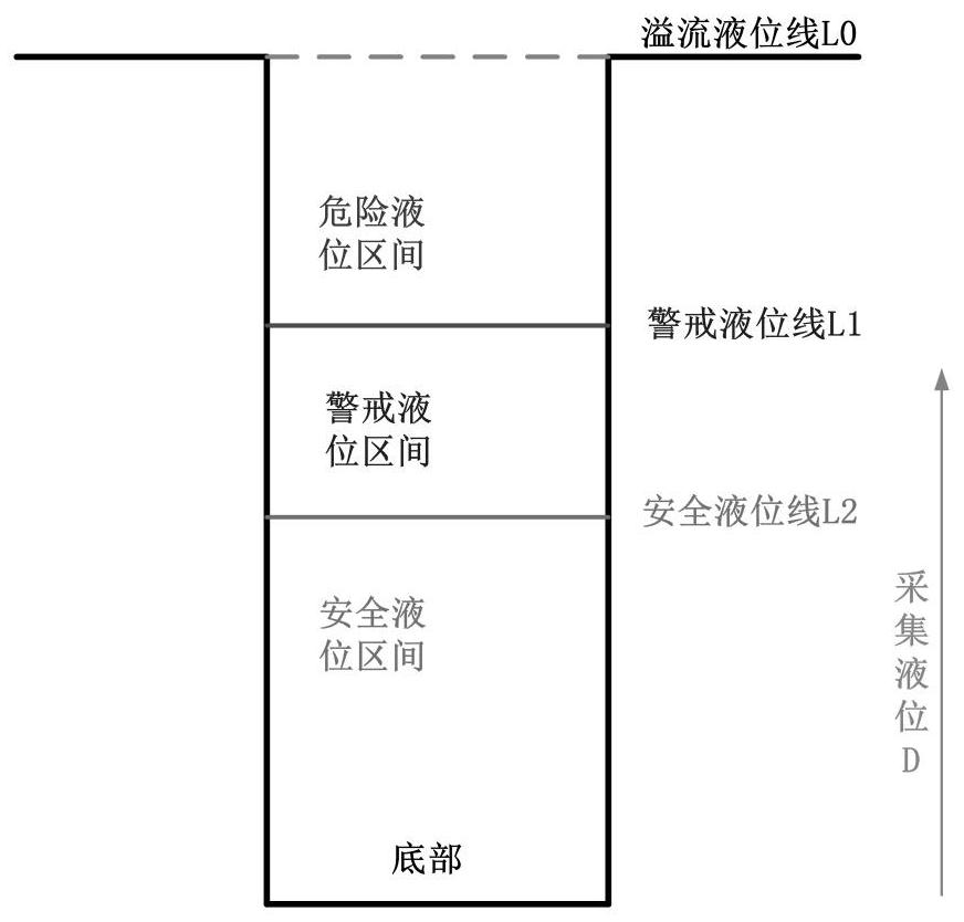 Online liquid level monitoring and automatic alarming method, system and equipment