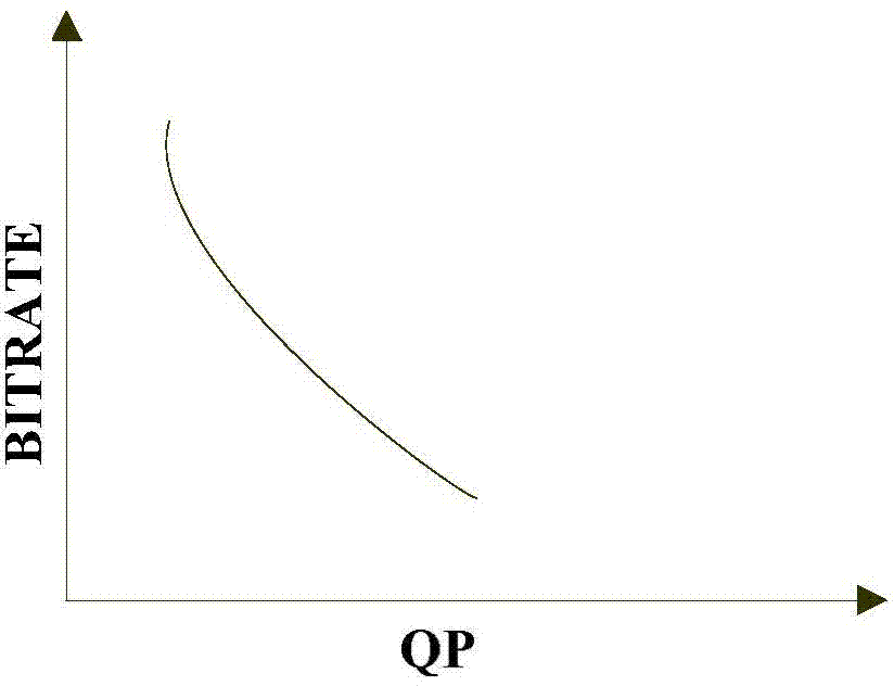 Video coding rate control method