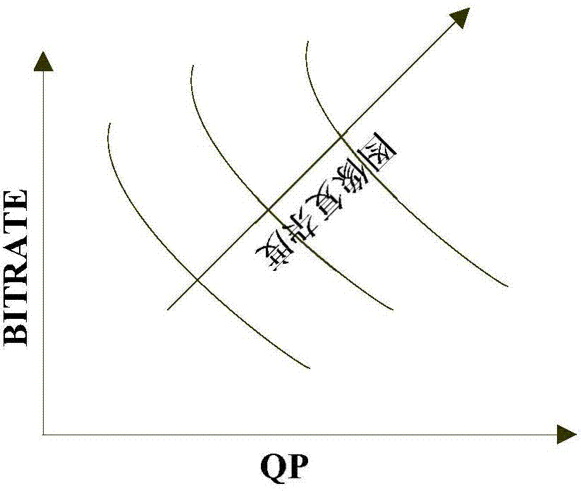 Video coding rate control method