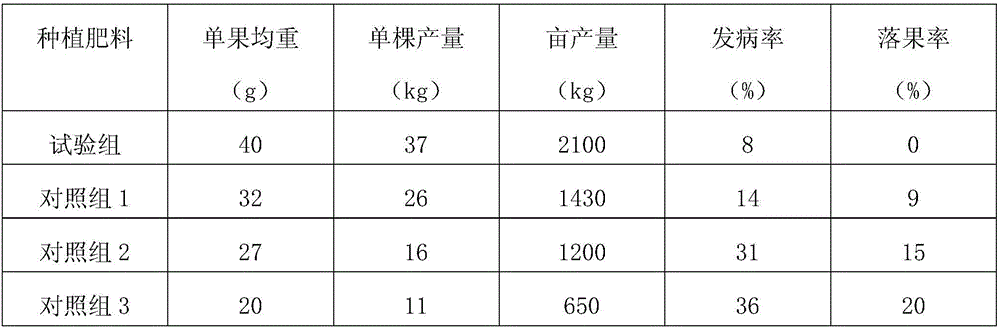 Loquat fruiting period foliar fertilizer and preparing method thereof