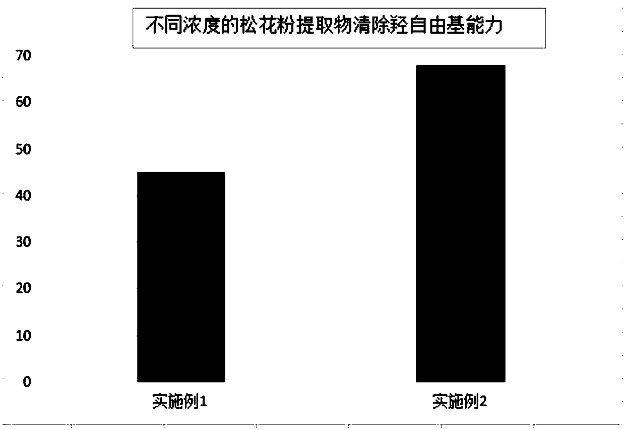 Cosmetic containing pollen pini extracts and preparation process thereof