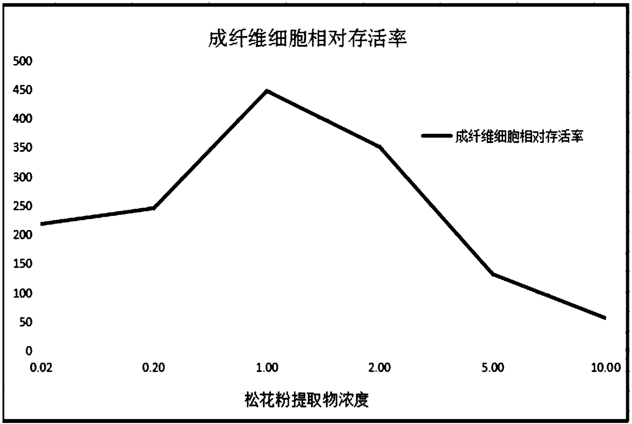 Cosmetic containing pollen pini extracts and preparation process thereof