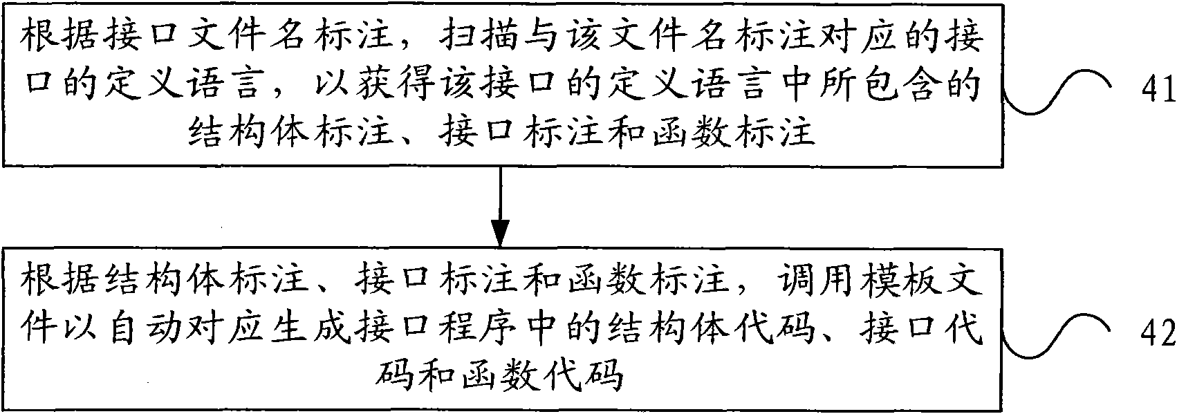 Method for automatically programming intermediate communication interface and device