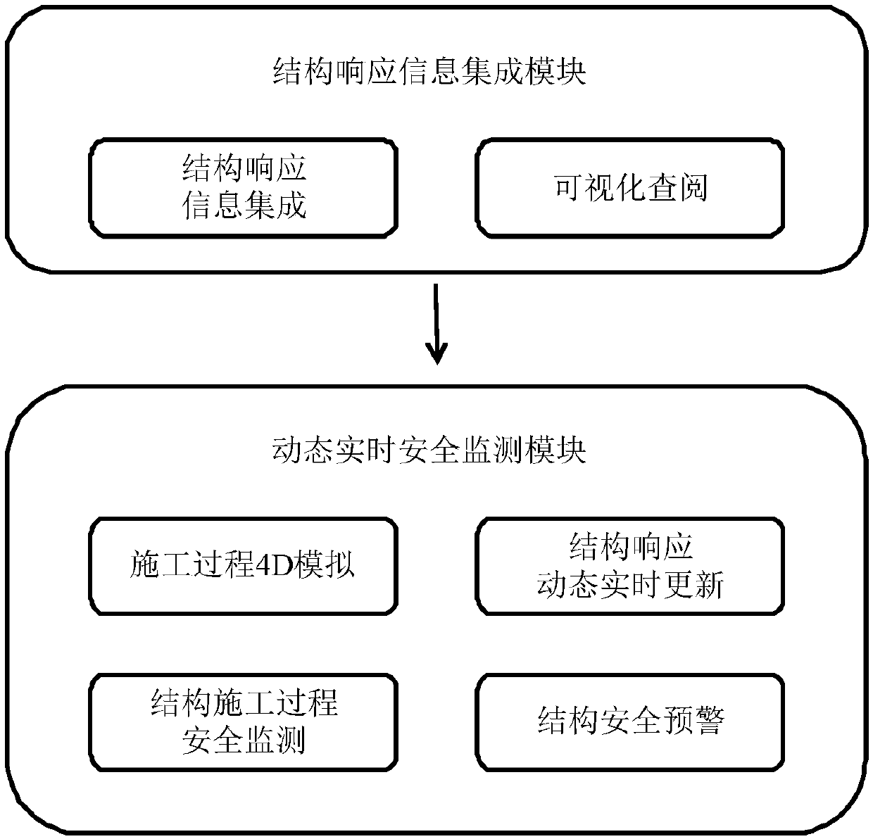 Structural dynamic response safety monitoring system and method based on BIM