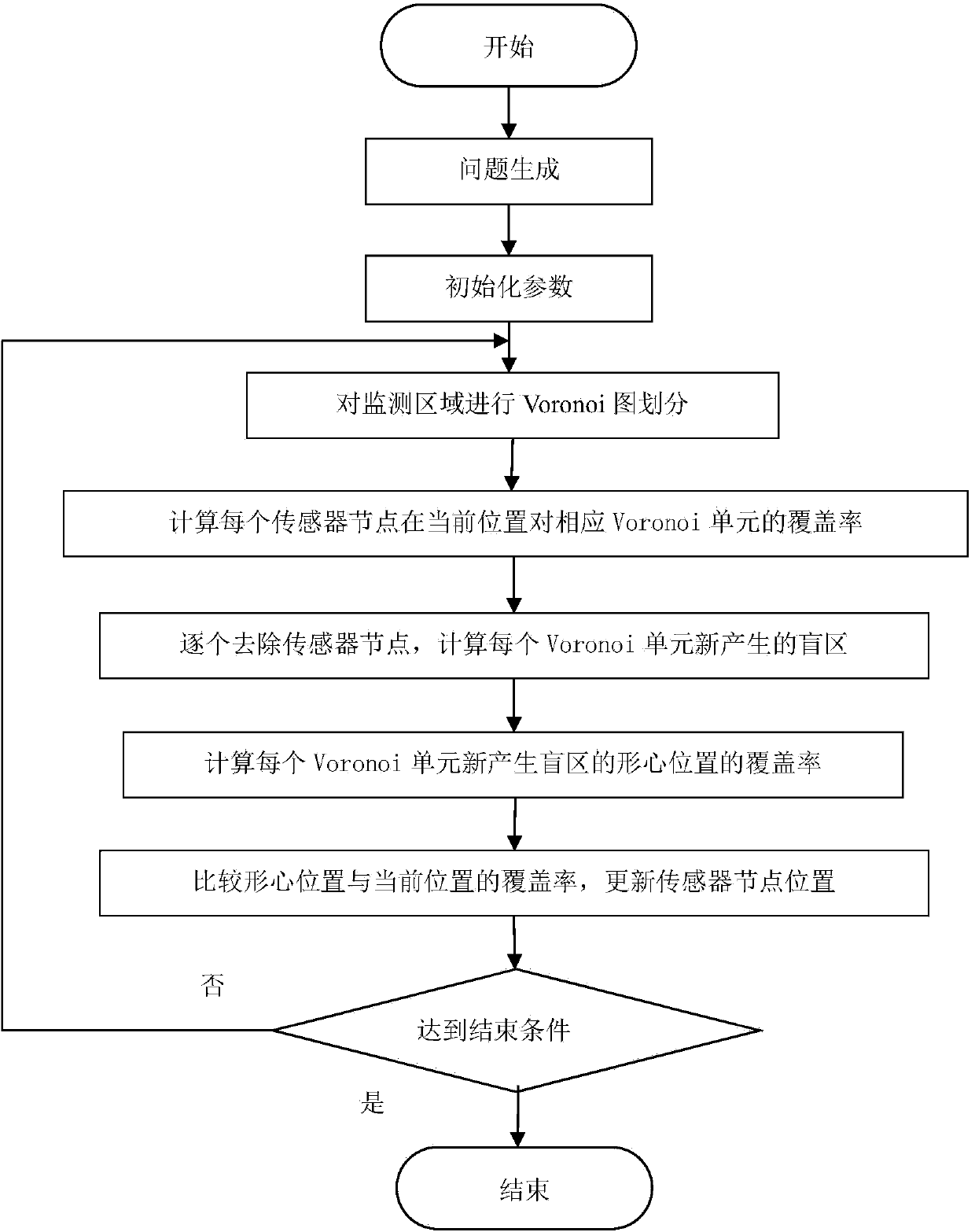 Wireless sensor network node coverage optimization method based on Voronoi diagram for blind area