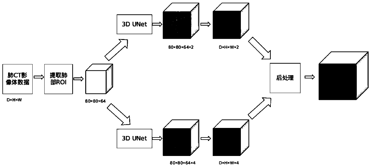 CT image lung vessel segmentation method and system based on deep learning