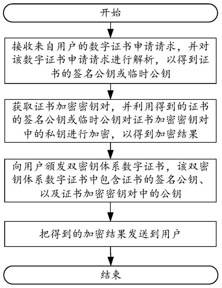 Method for generating dual-key system digital certificate and application method