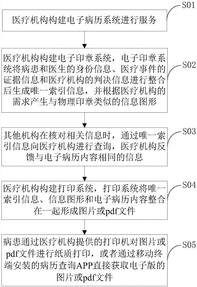 Method and apparatus for looking up electronic medical record based on electronic seal