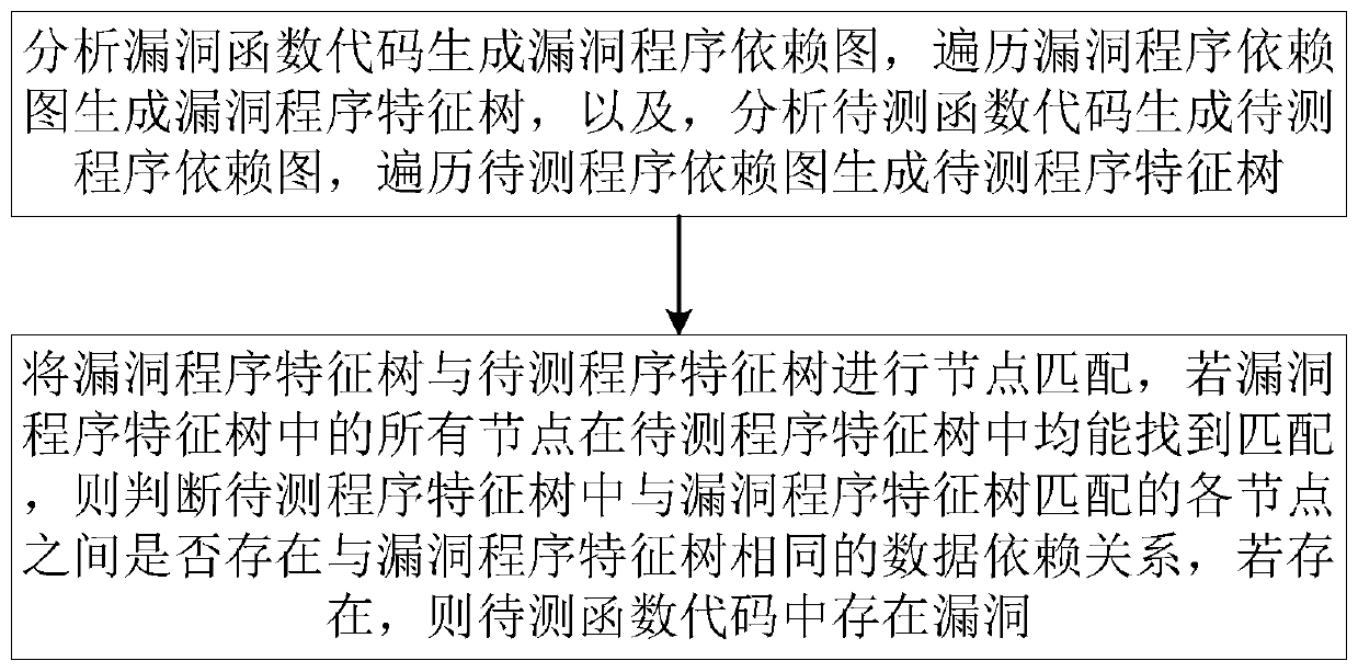 A vulnerability detection method and system based on program feature tree