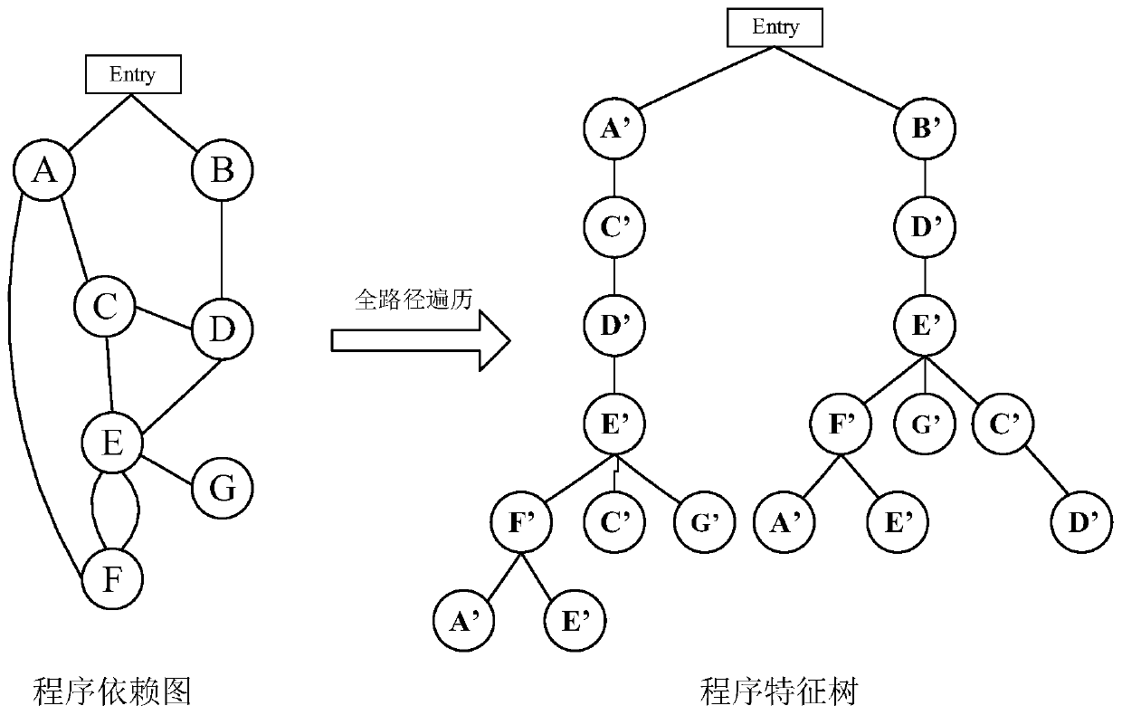 A vulnerability detection method and system based on program feature tree