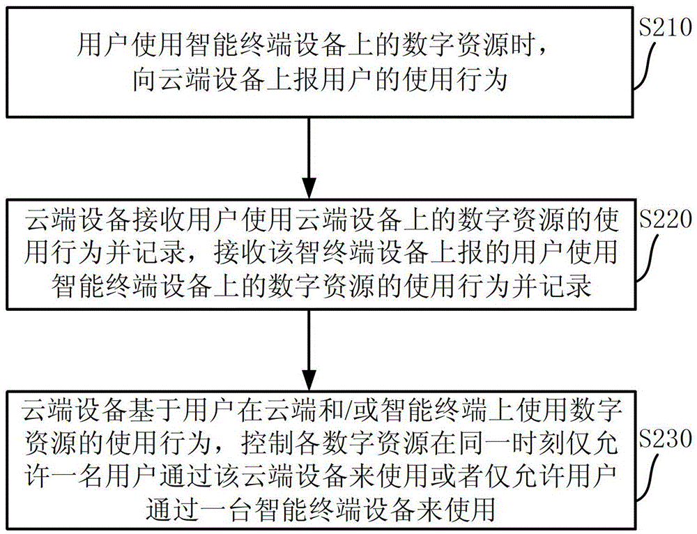 Intelligent terminal, digital resource management system and method