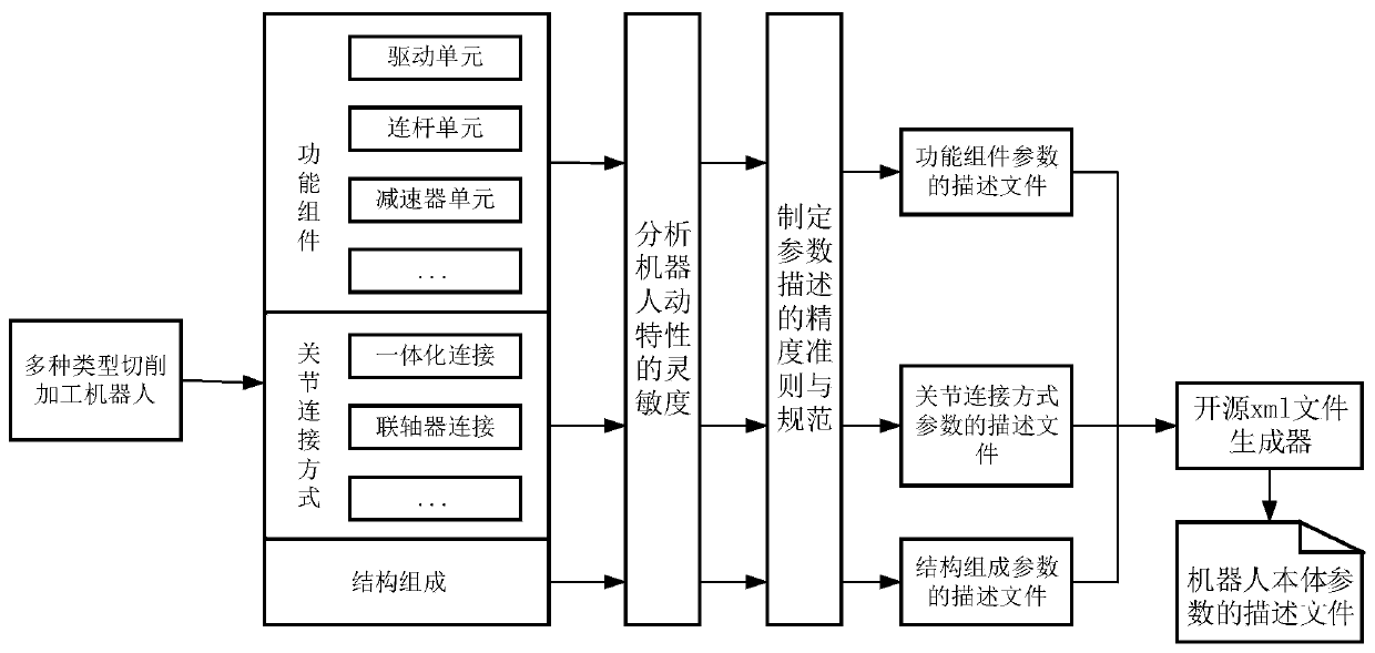 Dynamic error compensation and control method of cutting machining robot