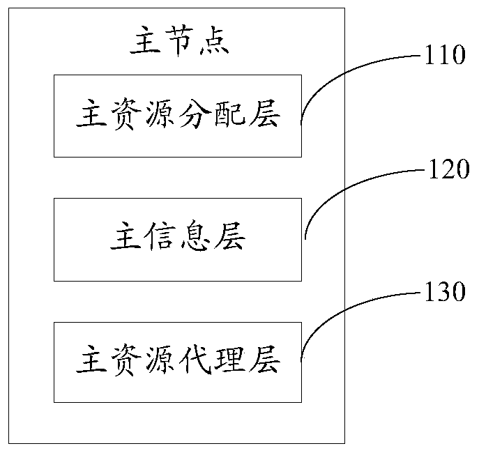 A high-availability cluster system and its master node and slave node