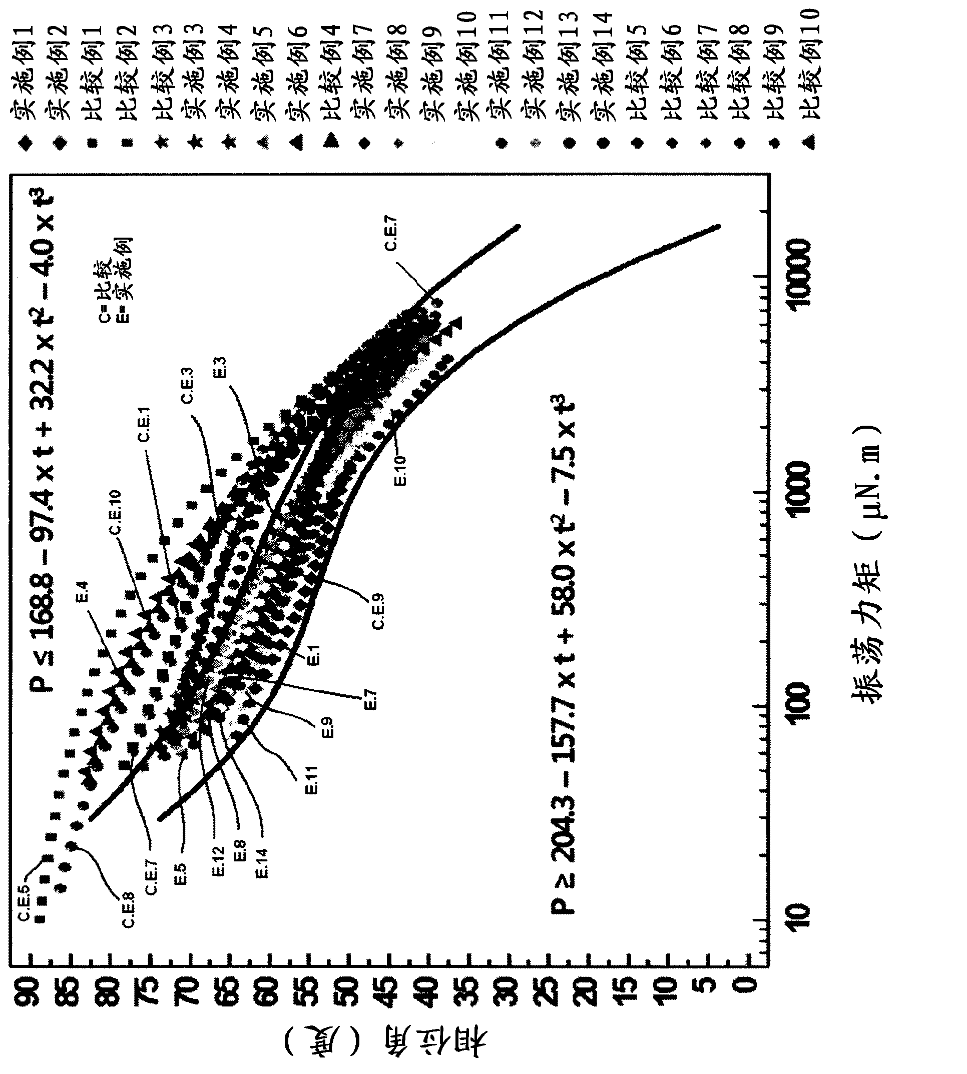 Ethylene copolymer with improved elasticity and processibility