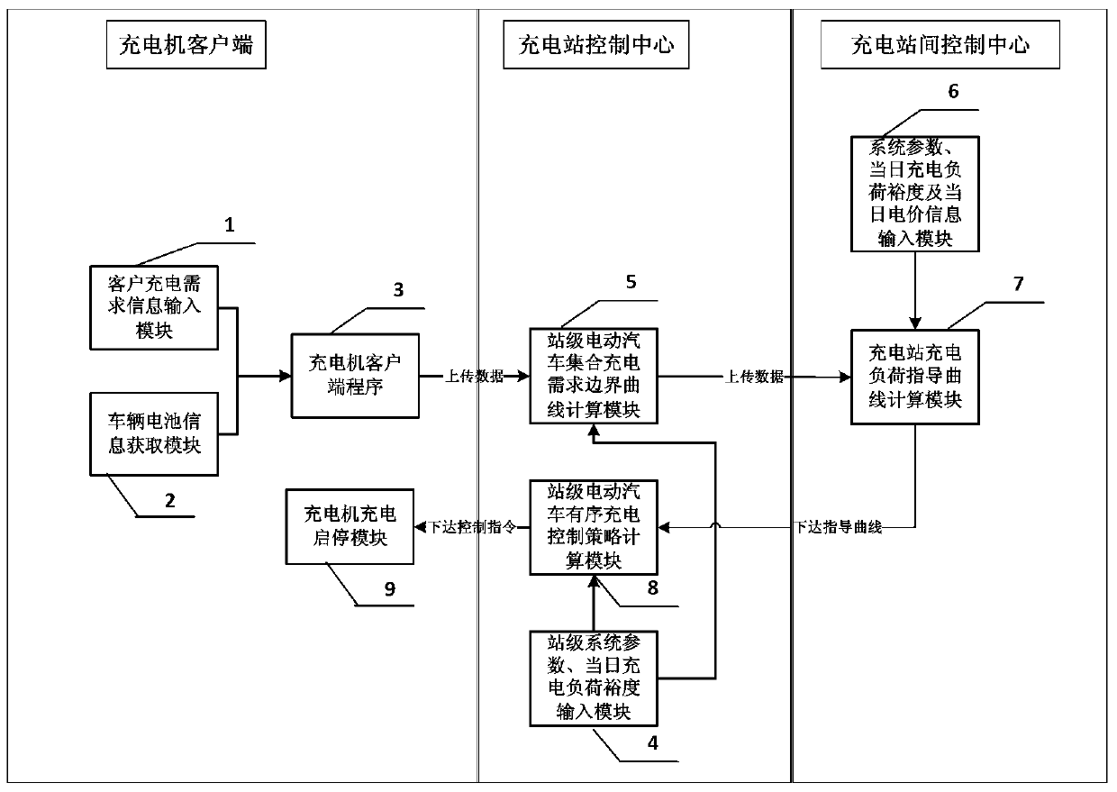 Electric vehicle ordered charging coordination control method suitable for multiple charging stations