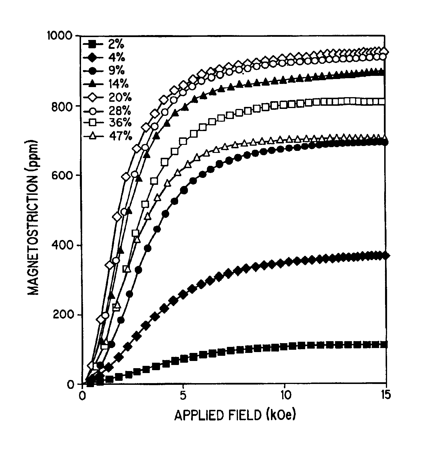 Composites with large magnetostriction