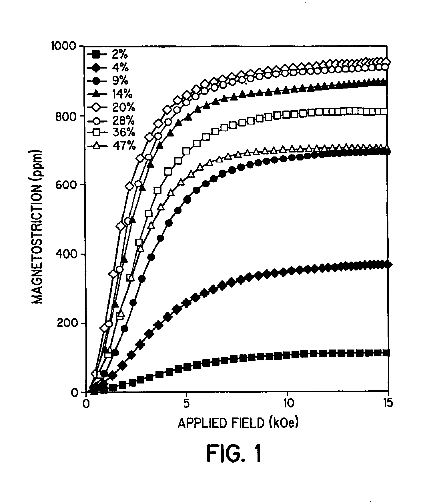 Composites with large magnetostriction