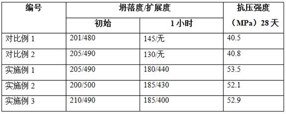 A kind of preparation method of polycarboxylate high performance water reducing agent