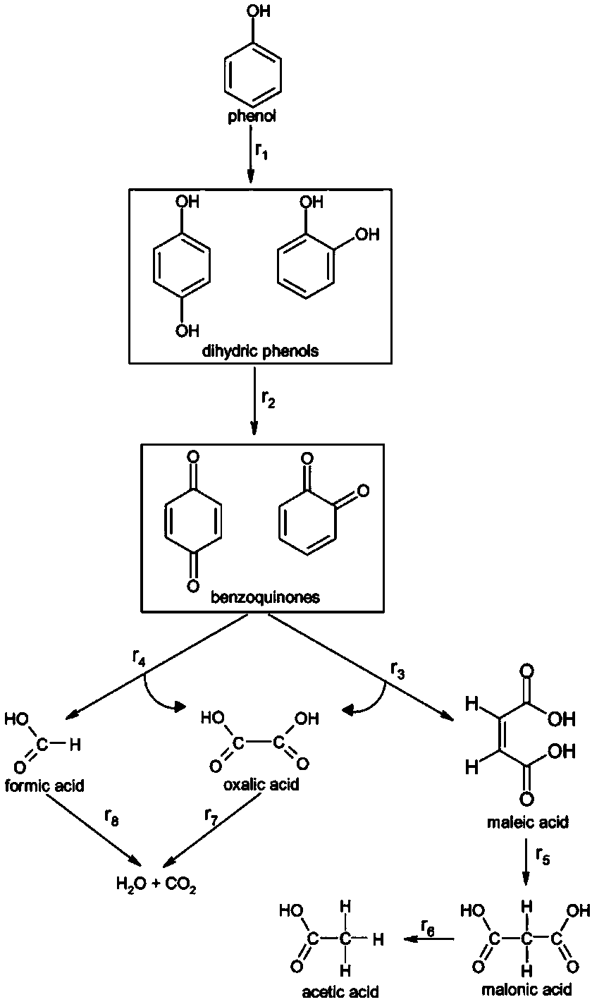 A kind of heterogeneous fenton-like catalyst and preparation method thereof and application in degrading phenol-containing wastewater