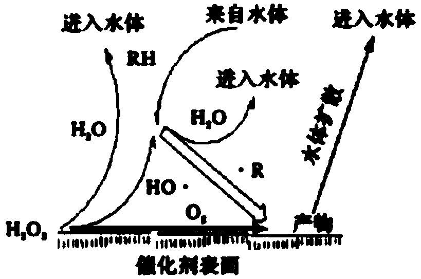 A kind of heterogeneous fenton-like catalyst and preparation method thereof and application in degrading phenol-containing wastewater