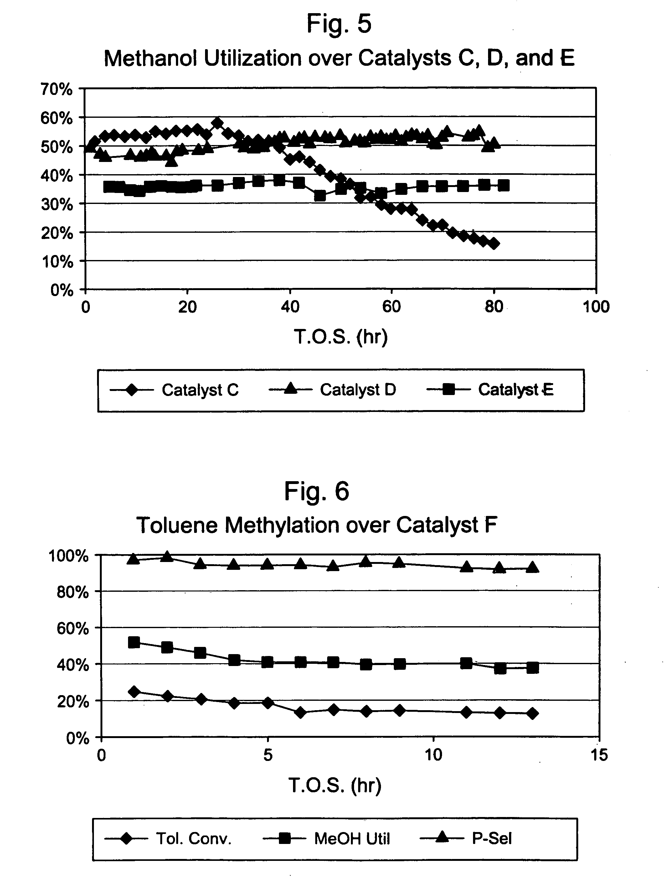 Process for aromatic alkylation