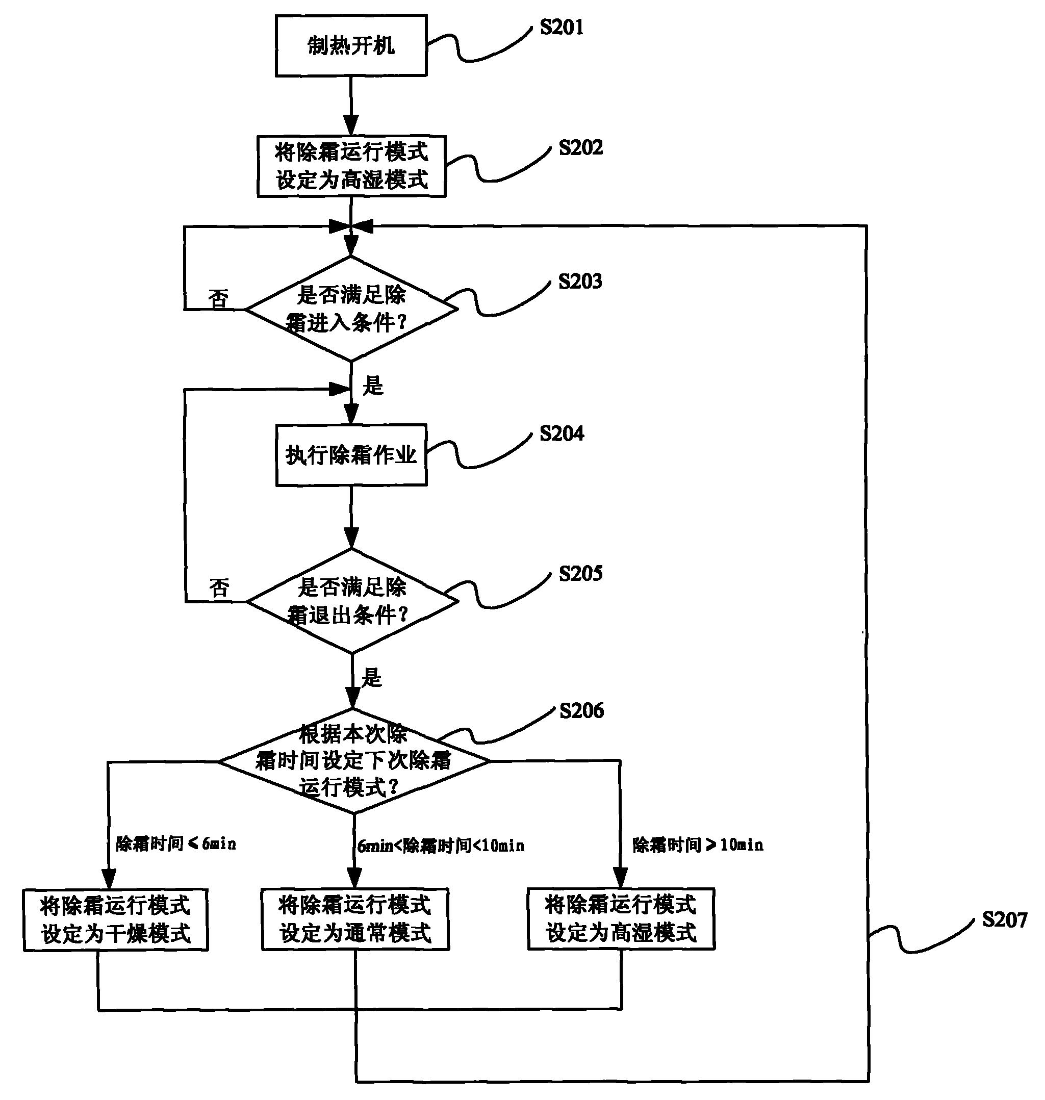 Defrosting control method for air-conditioning system