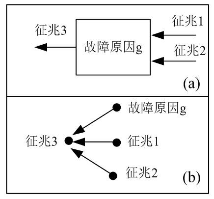 Multiple sectioned Bayesian network-based electronic circuit fault diagnosis method