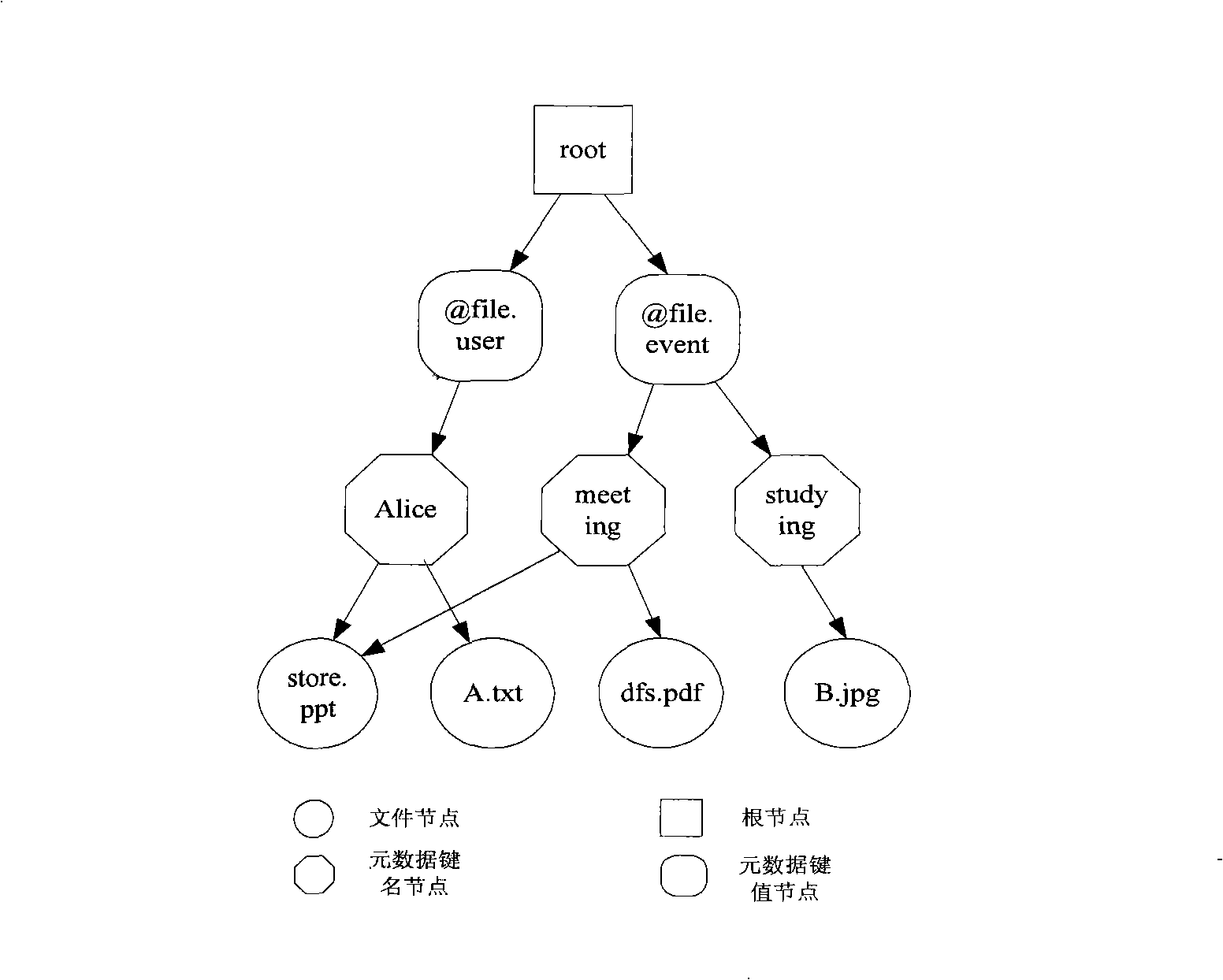 Method for organizing dummy catalog and managing naming space for distributed file systems