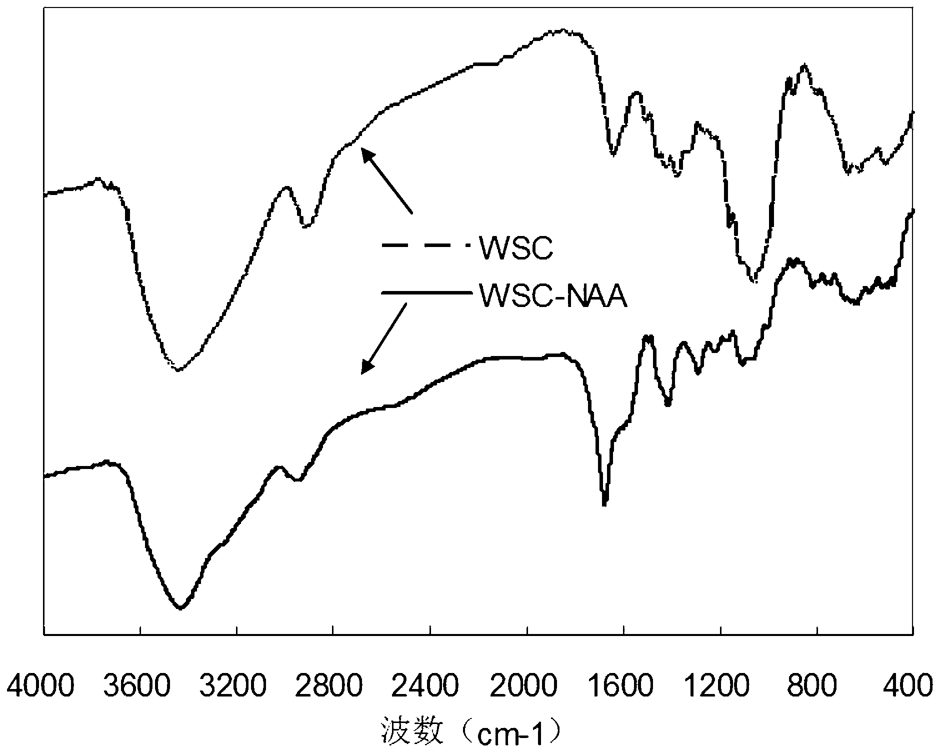 Preparation of cellulose grafted acrylate copolymer and application of copolymer as adsorbent