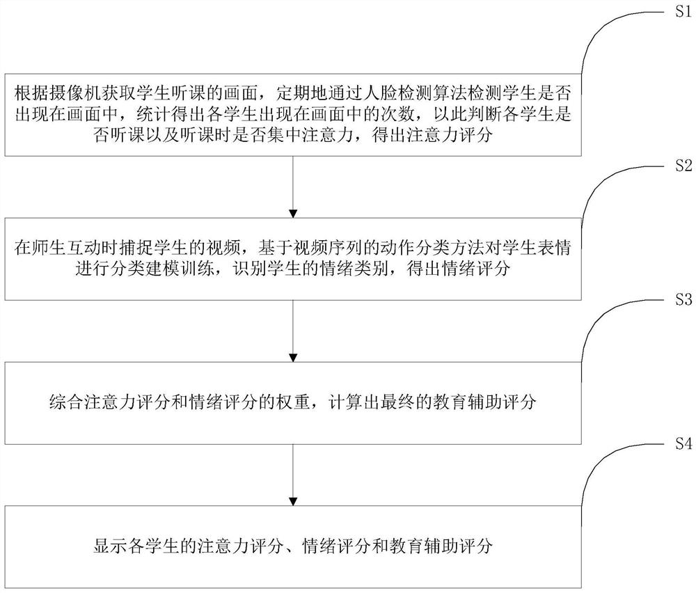 Online education auxiliary scoring method and system