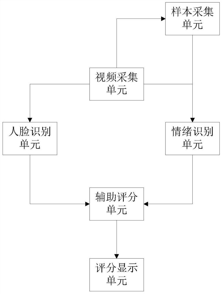 Online education auxiliary scoring method and system