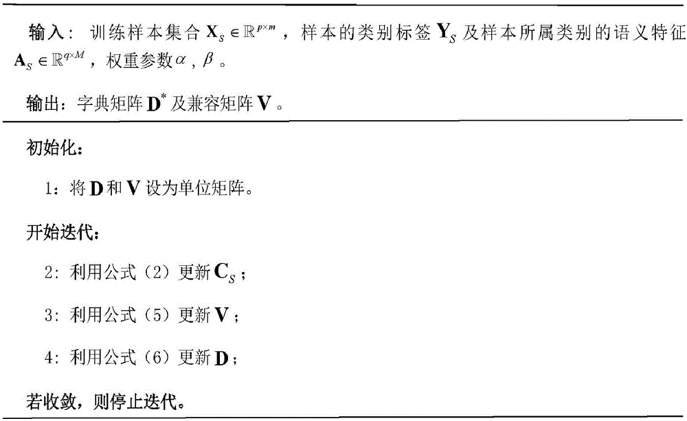 Zero sample classification method based on multi-mode dictionary learning