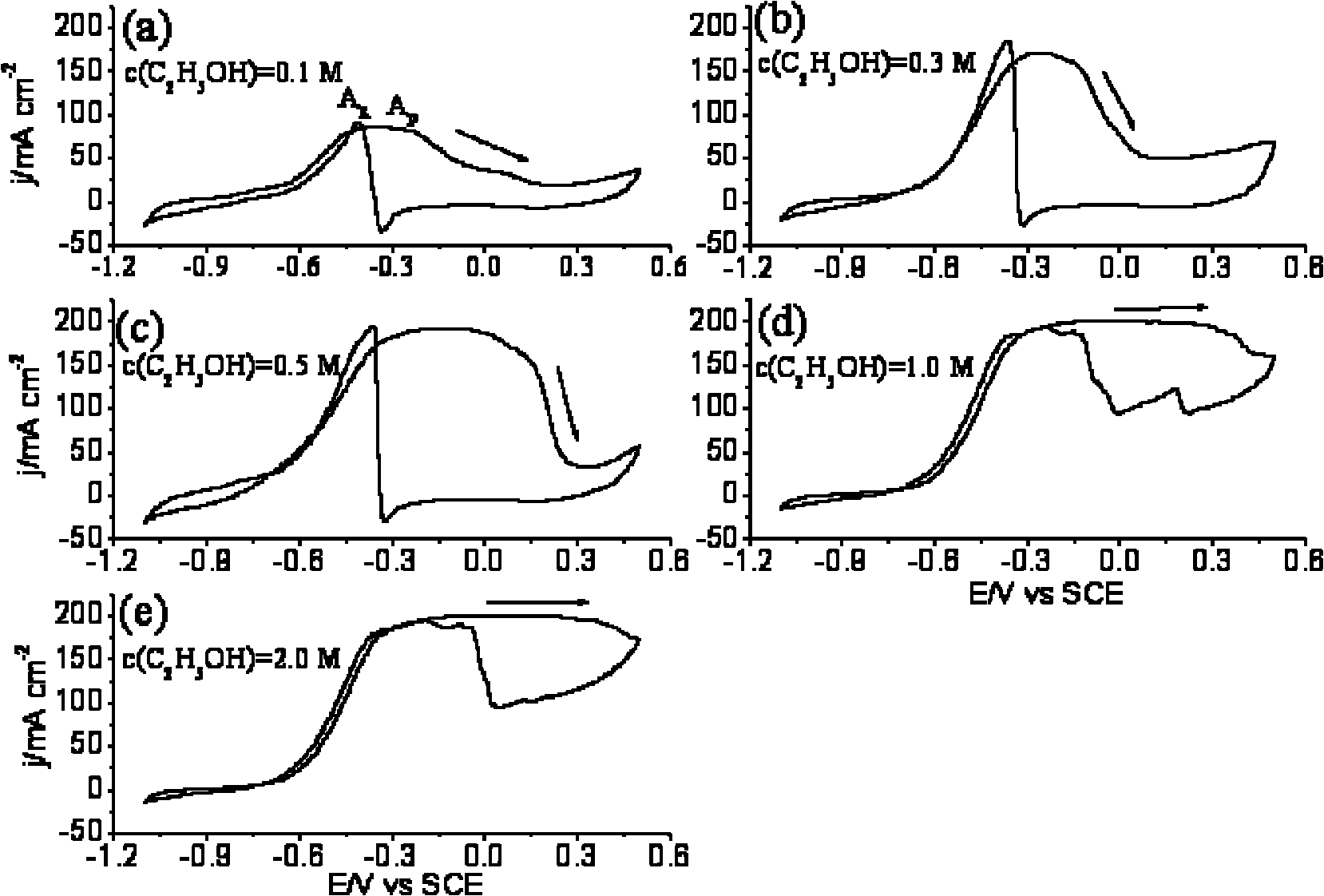 Method for manufacturing fuel cell capable of synthesizing acetic acid simultaneously