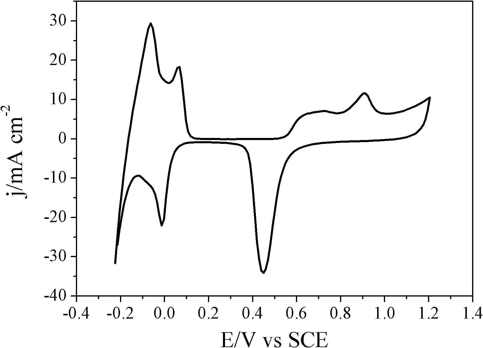 Method for manufacturing fuel cell capable of synthesizing acetic acid simultaneously