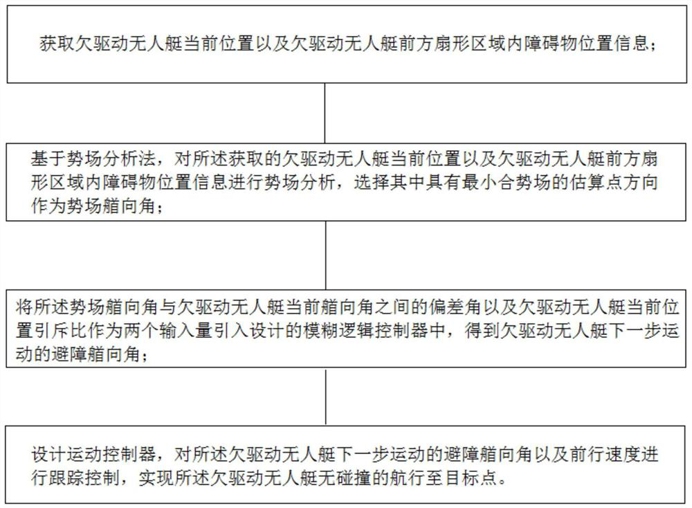 Underactuated unmanned ship obstacle avoidance path planning and control method and system