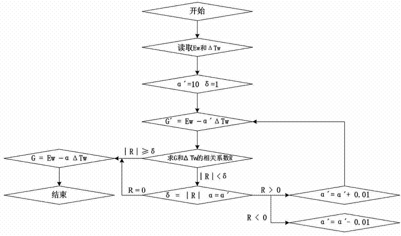 Stress-free strain related analysis method in concrete stress strain monitoring