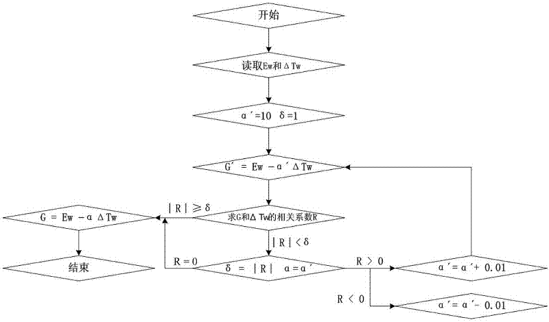 Stress-free strain related analysis method in concrete stress strain monitoring