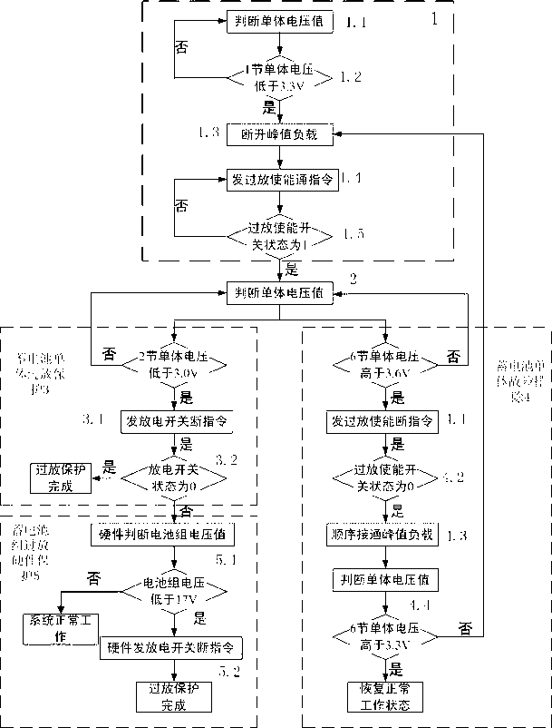 Over-discharge protection control system for lithium ion storage battery and over-discharge protection method thereof